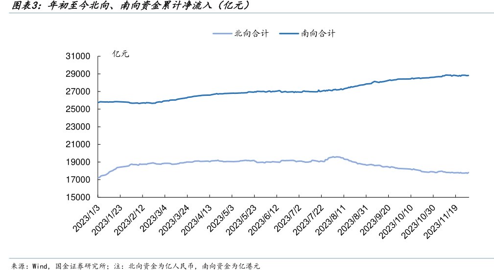 年初至今北向、南向资金累计净流入（亿元）