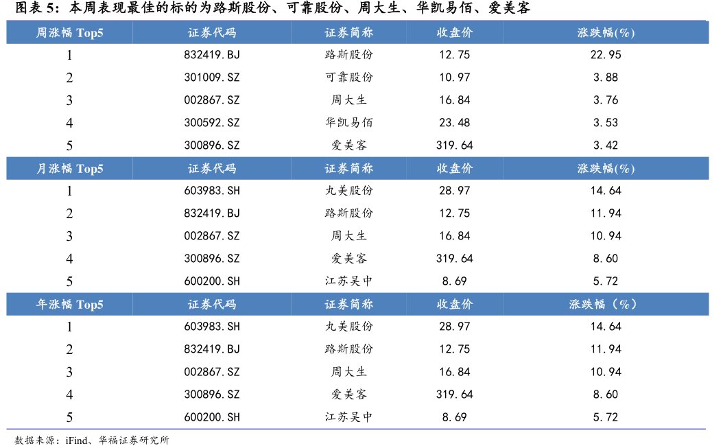 本周表现最佳的标的为路斯股份、可靠股份、周大生、华凯易佰、<hl>爱</hl><hl>美</hl><hl>客</hl>