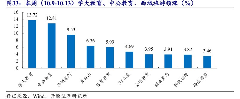 本周（10.9-10.13）学大教育、<hl>中</hl><hl>公</hl><hl>教</hl><hl>育</hl>、西域旅游领涨（%）