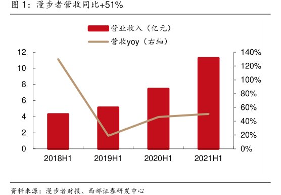 <hl>漫</hl><hl>步</hl><hl>者</hl>营收同比+51%