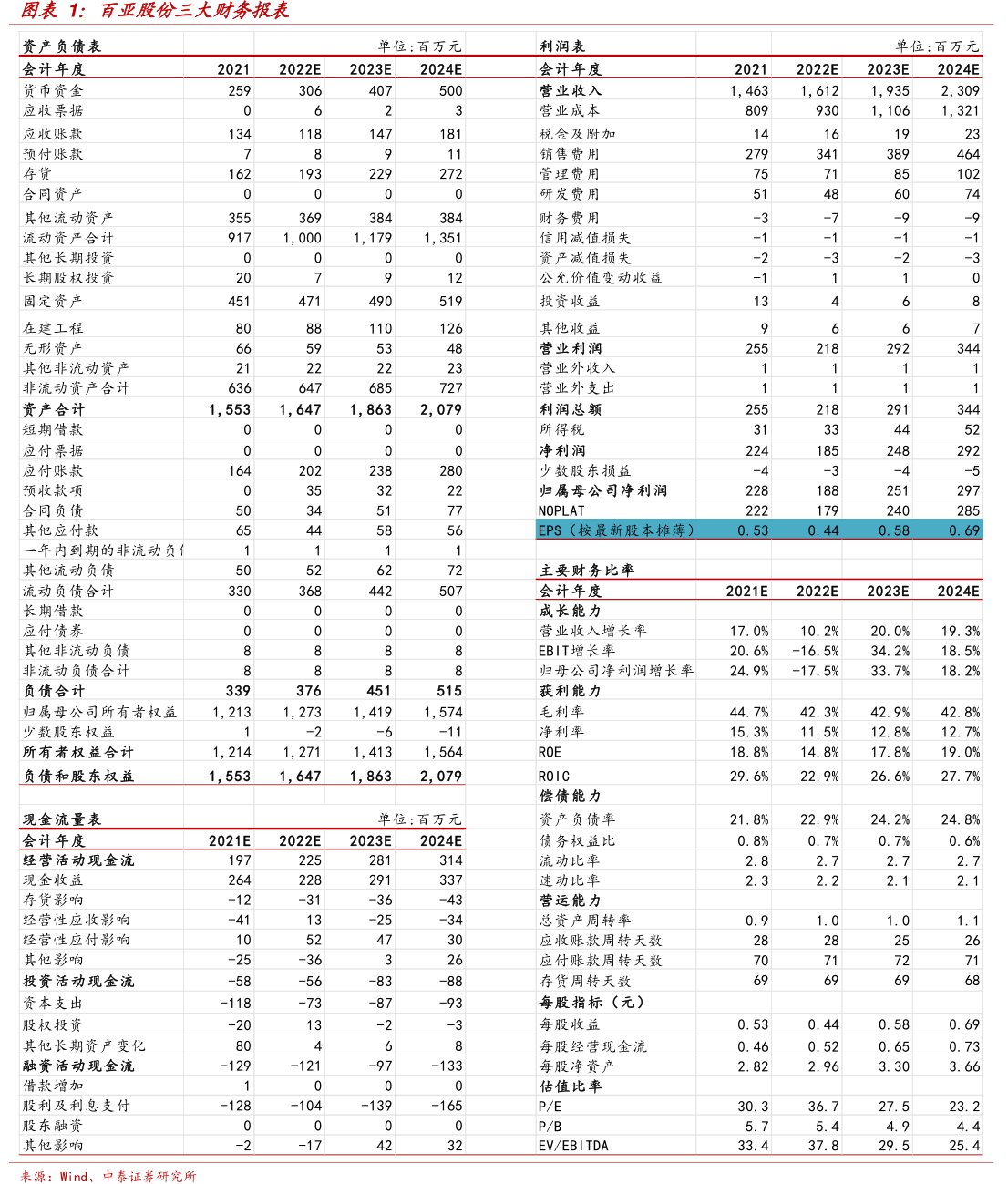 <hl>百</hl><hl>亚</hl><hl>股</hl><hl>份</hl>三大财务报表