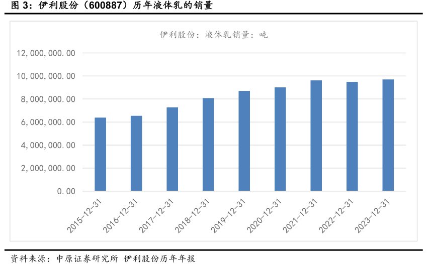 <hl>伊</hl><hl>利</hl><hl>股</hl><hl>份</hl>（600887）历年液体乳的销量