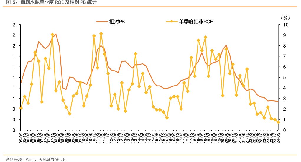 <hl>海</hl><hl>螺</hl><hl>水</hl><hl>泥</hl>单季度ROE及相对PB统计