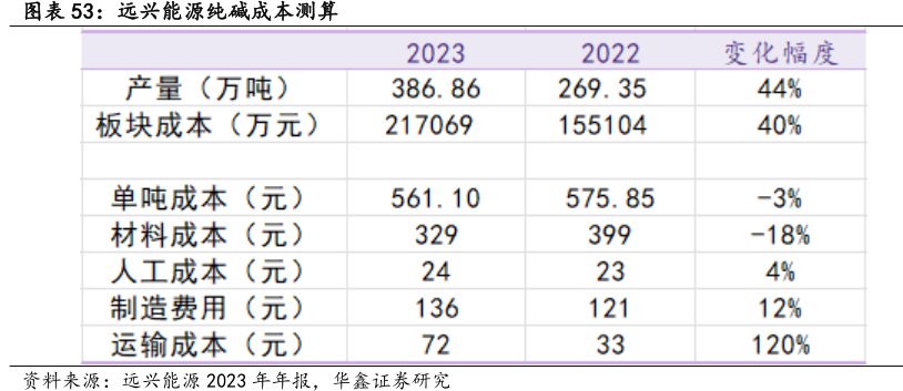 <hl>远</hl><hl>兴</hl><hl>能</hl><hl>源</hl>纯碱成本测算