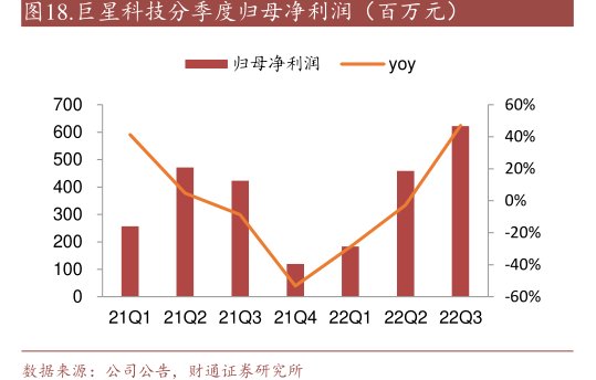 <hl>巨</hl><hl>星</hl><hl>科</hl><hl>技</hl>分季度归母净利润（百万元）