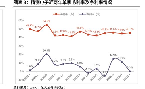 <hl>精</hl><hl>测</hl><hl>电</hl><hl>子</hl>近两年单季毛利率及净利率情况