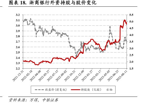 <hl>浙</hl><hl>商</hl><hl>银</hl><hl>行</hl>外资持股与股价变化