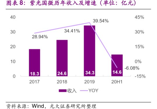 图<hl>紫</hl><hl>光</hl><hl>国</hl><hl>微</hl>历年收入及增速（单位：亿元）