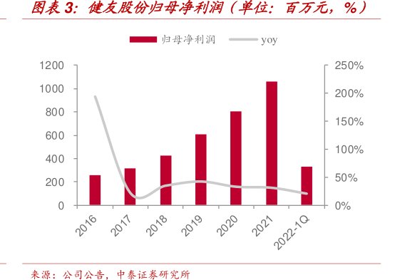 <hl>健</hl><hl>友</hl><hl>股</hl><hl>份</hl>归母净利润（单位：百万元，%）