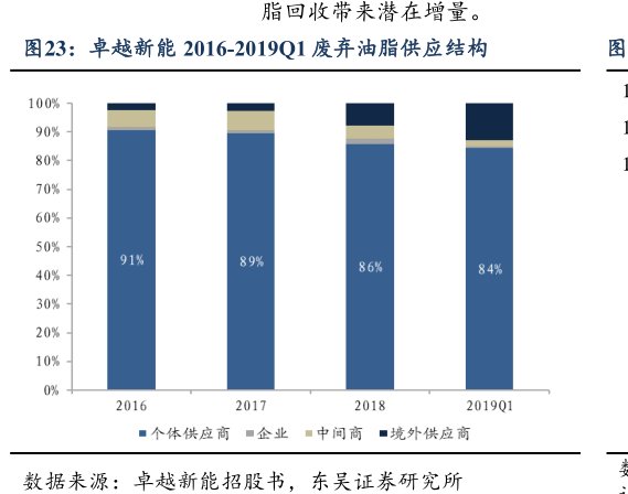 <hl>卓</hl><hl>越</hl><hl>新</hl><hl>能</hl>2016-2019Q1废弃油脂供应结构