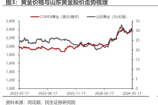 黄金价格与<hl>山</hl><hl>东</hl><hl>黄</hl><hl>金</hl>股价走势梳理