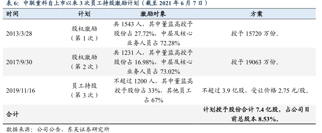 <hl>中</hl><hl>联</hl><hl>重</hl><hl>科</hl>自上市以来3次员工持股激励计划(截至2021年6月7日)