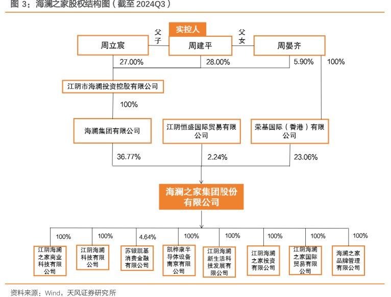 <hl>海</hl><hl>澜</hl><hl>之</hl><hl>家</hl>股权结构图（截至2024Q3）