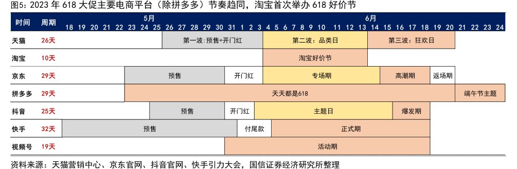 2023年618大促主要电商平台（除<hl>拼</hl><hl>多</hl><hl>多</hl>）节奏趋同，淘宝首次举办618好价节