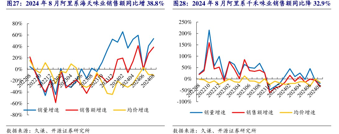 2024年8月阿里系海天味业销售额同比增38.8%2024年8月阿里系<hl>千</hl><hl>禾</hl><hl>味</hl><hl>业</hl>销售额同比降32.9%