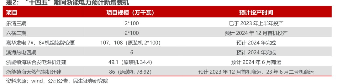 “十四五”期间<hl>浙</hl><hl>能</hl><hl>电</hl><hl>力</hl>预计新增装机