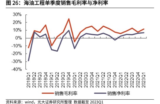 <hl>海</hl><hl>油</hl><hl>工</hl><hl>程</hl>单季度销售毛利率与净利率