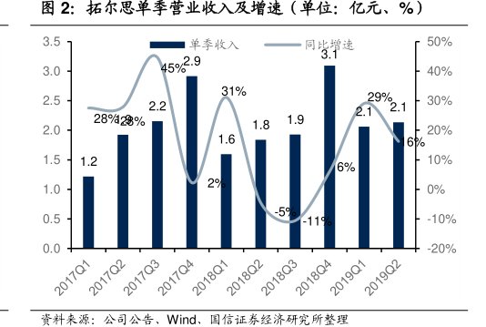 <hl>拓</hl><hl>尔</hl><hl>思</hl>单季营业收入及增速（单位：亿元、%）