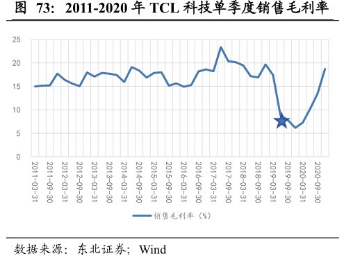 2011-2020年<hl>TCL</hl><hl>科</hl><hl>技</hl>单季度销售毛利率