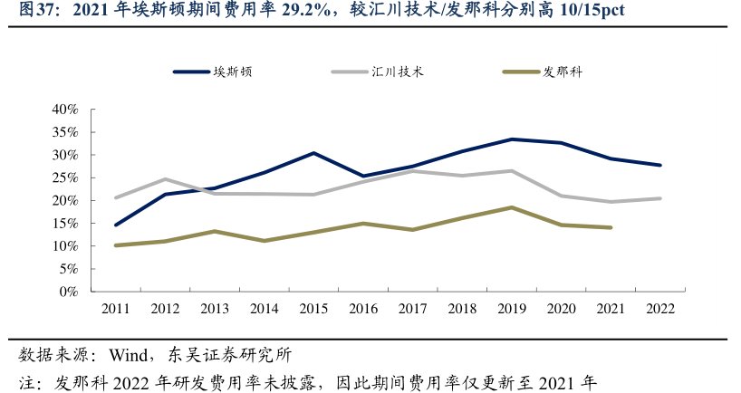 2021年埃斯顿期间费用率29.2%，较<hl>汇</hl><hl>川</hl><hl>技</hl><hl>术</hl>_发那科分别高10_15pct