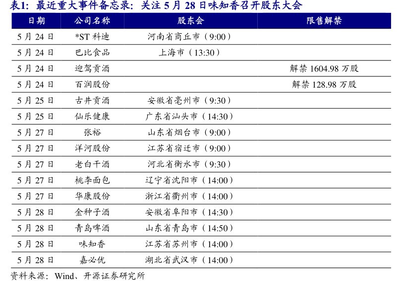 最近重大事件备忘录：关注5月28日<hl>味</hl><hl>知</hl><hl>香</hl>召开股东大会