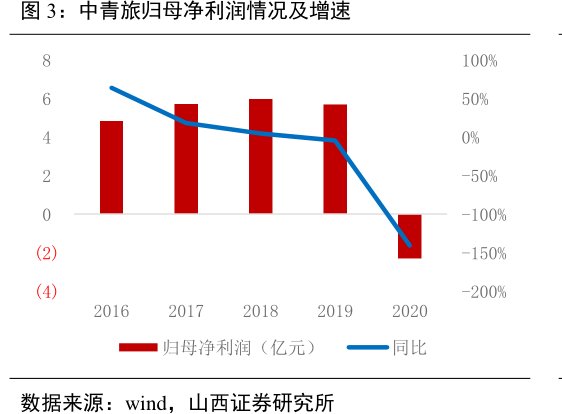 <hl>中</hl><hl>青</hl><hl>旅</hl>归母净利润情况及增速