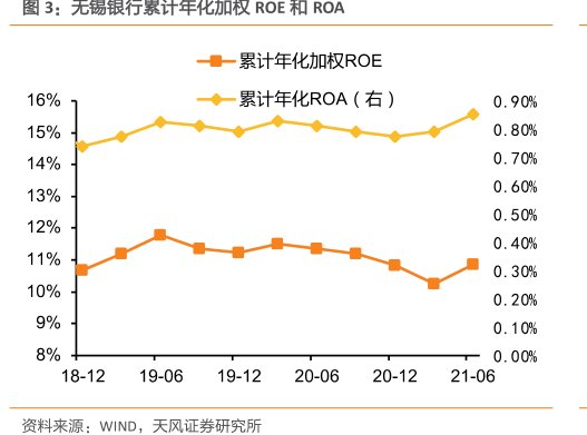 <hl>无</hl><hl>锡</hl><hl>银</hl><hl>行</hl>累计年化加权ROE和ROA