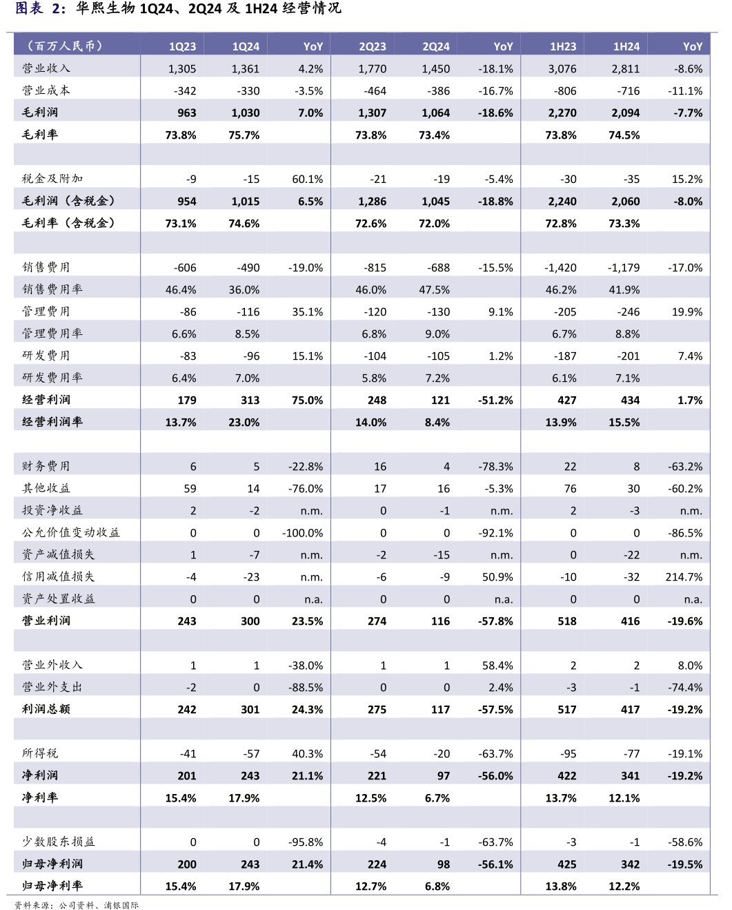 <hl>华</hl><hl>熙</hl><hl>生</hl><hl>物</hl>1Q24、2Q24及1H24经营情况