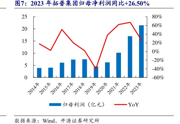 2023年<hl>拓</hl><hl>普</hl><hl>集</hl><hl>团</hl>归母净利润同比+26.50%