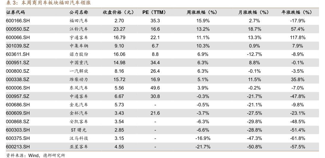 本周商用车板块<hl>福</hl><hl>田</hl><hl>汽</hl><hl>车</hl>领涨