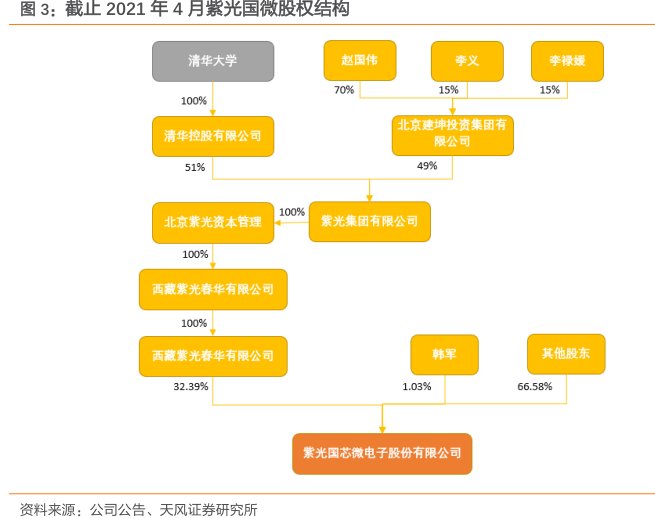 截止2021年4月<hl>紫</hl><hl>光</hl><hl>国</hl><hl>微</hl>股权结构