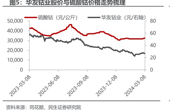 <hl>华</hl><hl>友</hl><hl>钴</hl><hl>业</hl>股价与硫酸钴价格走势梳理