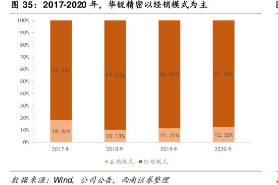 2017-2020年，<hl>华</hl><hl>锐</hl><hl>精</hl><hl>密</hl>以经销模式为主