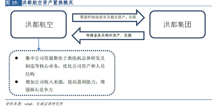 <hl>洪</hl><hl>都</hl><hl>航</hl><hl>空</hl>资产置换概况