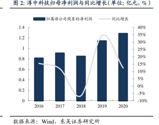 <hl>淳</hl><hl>中</hl><hl>科</hl><hl>技</hl>归母净利润与同比增长（单位：亿元，%）