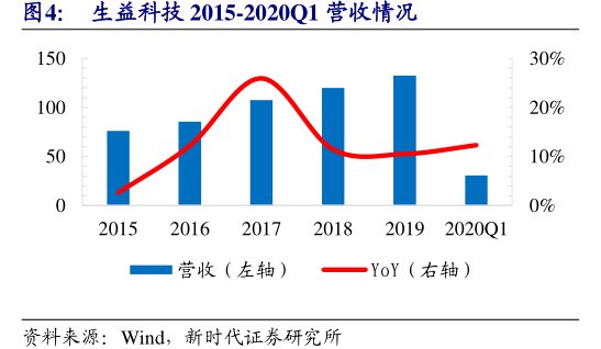 <hl>生</hl><hl>益</hl><hl>科</hl><hl>技</hl>2015-2020Q1营收情况