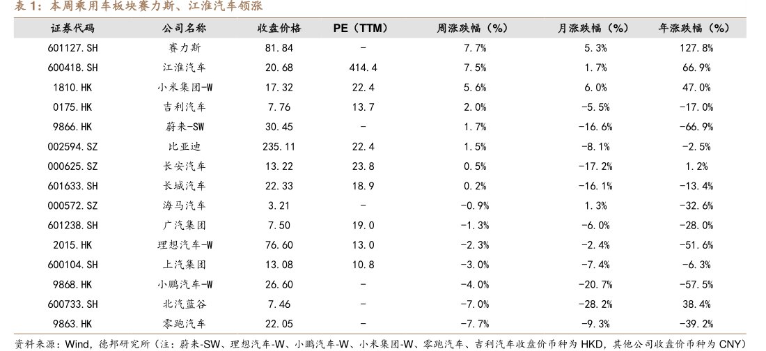 本周乘用车板块<hl>赛</hl><hl>力</hl><hl>斯</hl>、江淮汽车领涨