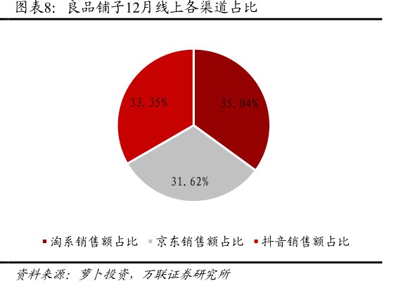 <hl>良</hl><hl>品</hl><hl>铺</hl><hl>子</hl>12月线上各渠道占比