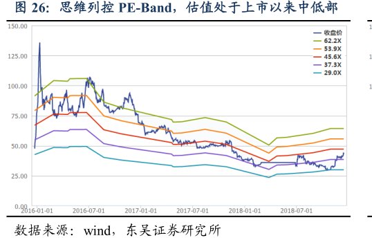 <hl>思</hl><hl>维</hl><hl>列</hl><hl>控</hl>PE-Band，估值处于上市以来中低部
