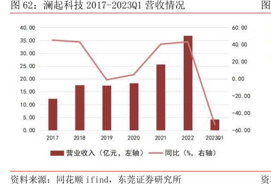 <hl>澜</hl><hl>起</hl><hl>科</hl><hl>技</hl>2017-2023Q1营收情况