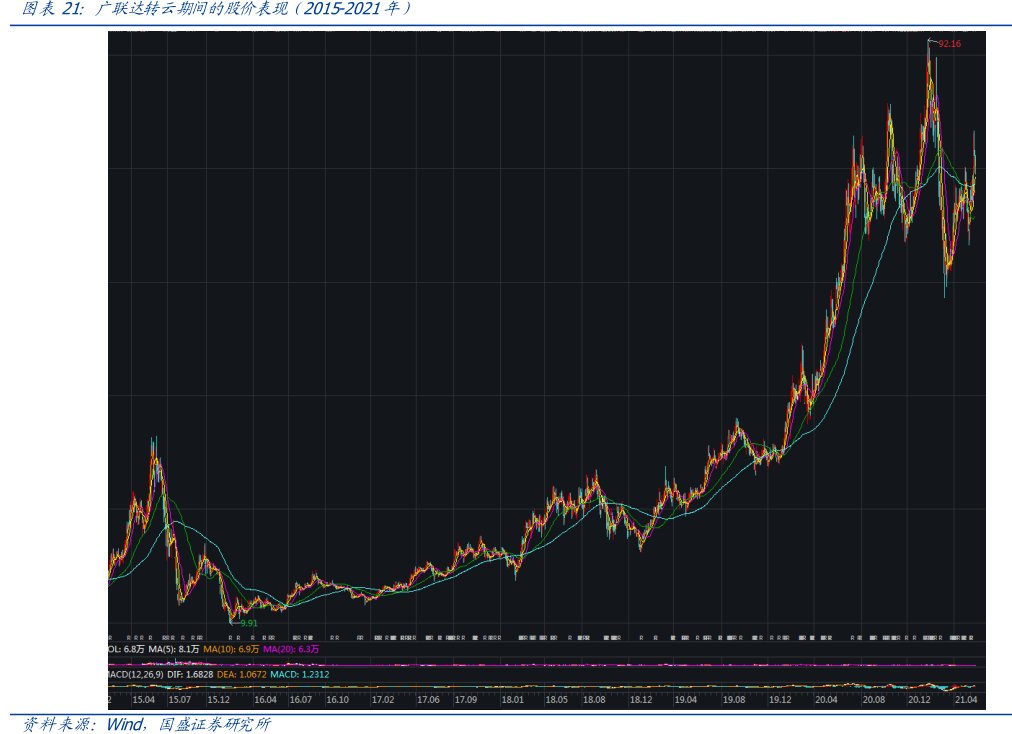<hl>广</hl><hl>联</hl><hl>达</hl>转云期间的股价表现（2015-2021年）