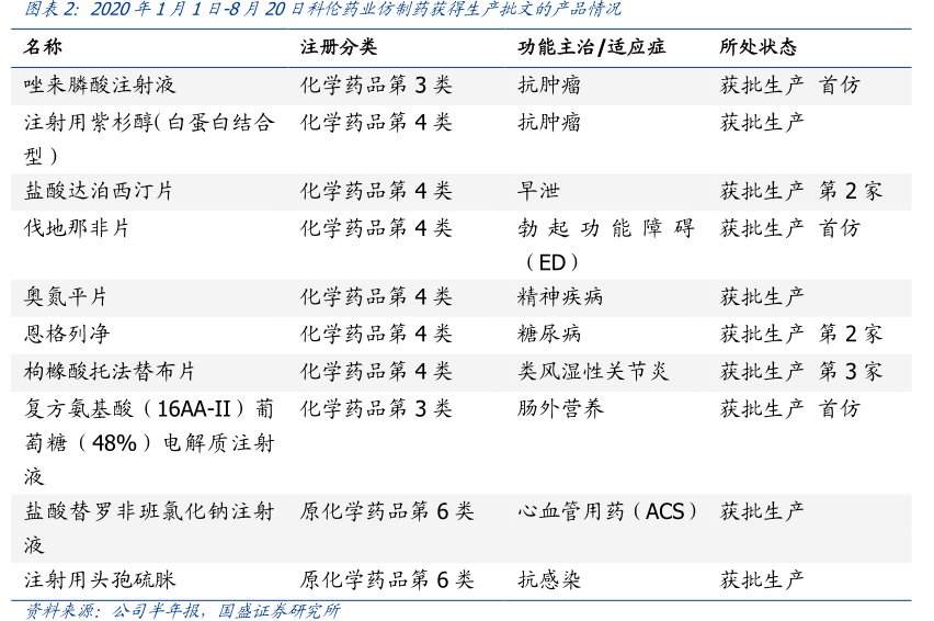 图2020年1月1日-8月20日<hl>科</hl><hl>伦</hl><hl>药</hl><hl>业</hl>仿制药获得生产批文的产品情况
