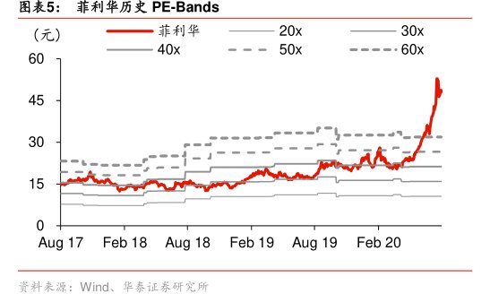 图<hl>菲</hl><hl>利</hl><hl>华</hl>历史PE-Bands