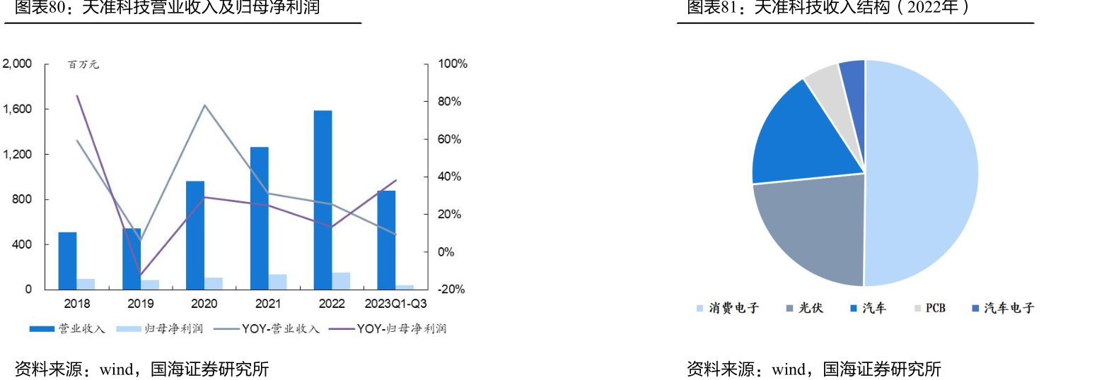 <hl>天</hl><hl>准</hl><hl>科</hl><hl>技</hl>营业收入及归母净利润