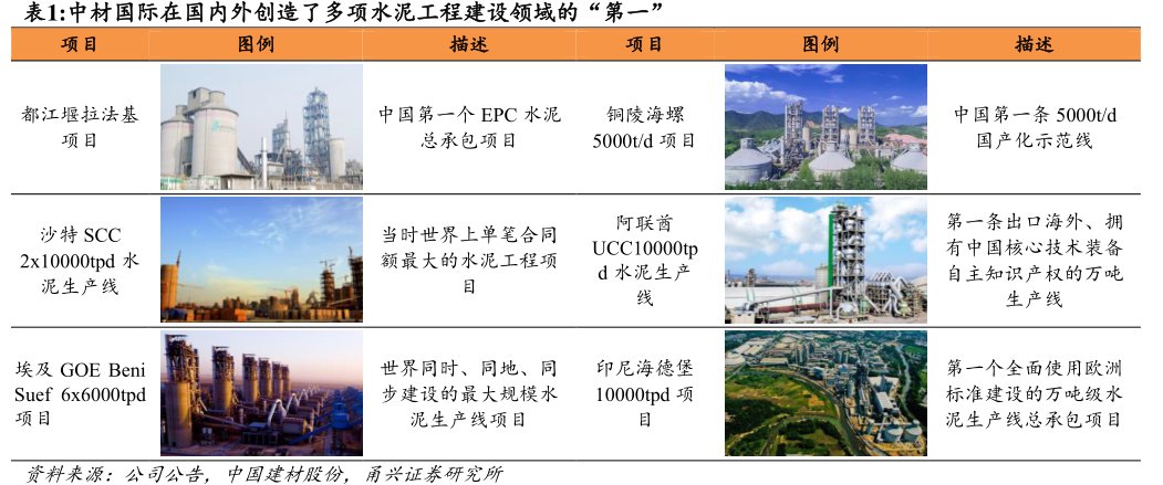 <hl>中</hl><hl>材</hl><hl>国</hl><hl>际</hl>在国内外创造了多项水泥工程建设领域的“第一”项目