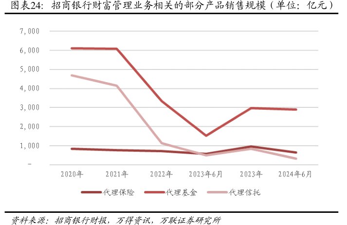 <hl>招</hl><hl>商</hl><hl>银</hl><hl>行</hl>财富管理业务相关的部分产品销售规模（单位：亿元）