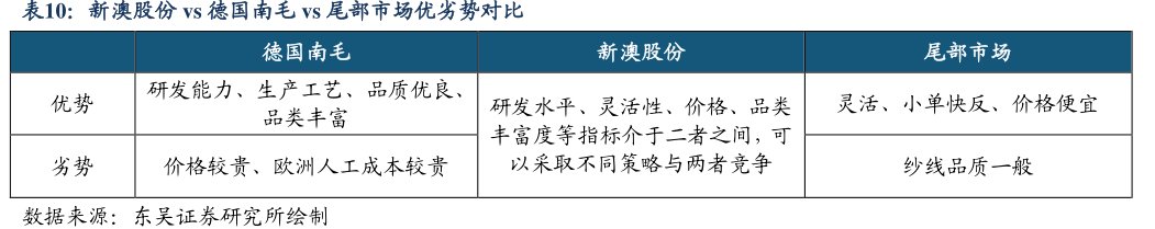 <hl>新</hl><hl>澳</hl><hl>股</hl><hl>份</hl>vs德国南毛vs尾部市场优劣势对比