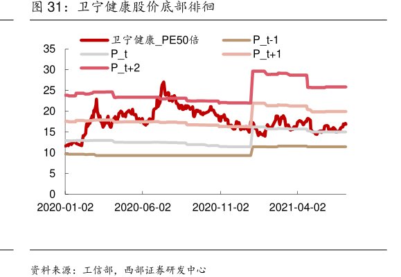<hl>卫</hl><hl>宁</hl><hl>健</hl><hl>康</hl>股价底部徘徊