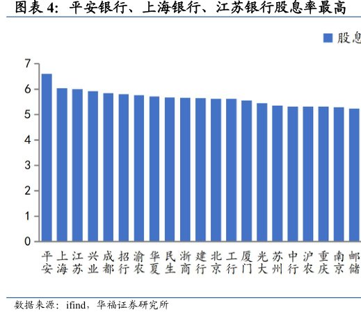 平安银行、<hl>上</hl><hl>海</hl><hl>银</hl><hl>行</hl>、江苏银行股息率最高