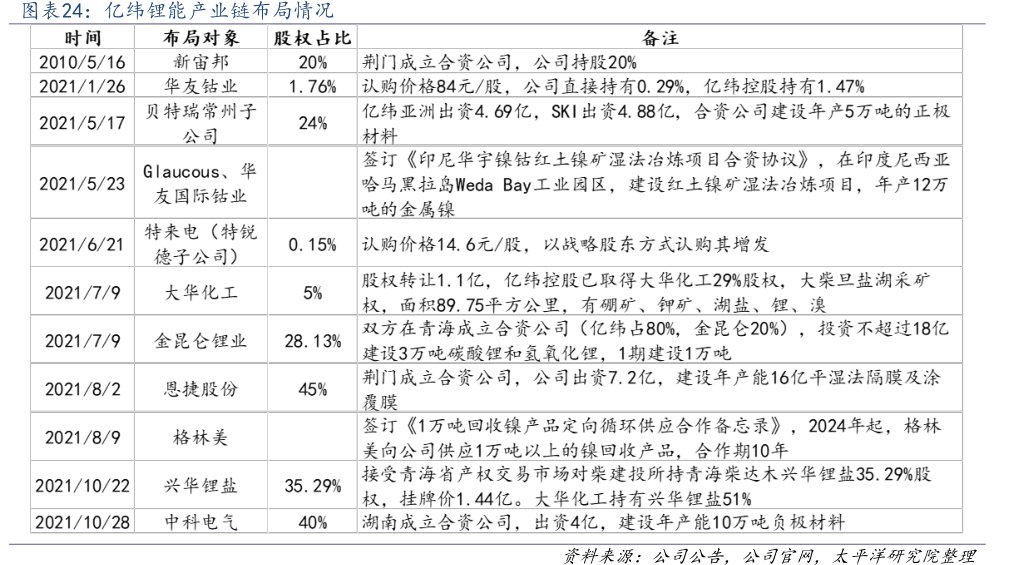 <hl>亿</hl><hl>纬</hl><hl>锂</hl><hl>能</hl>产业链布局情况